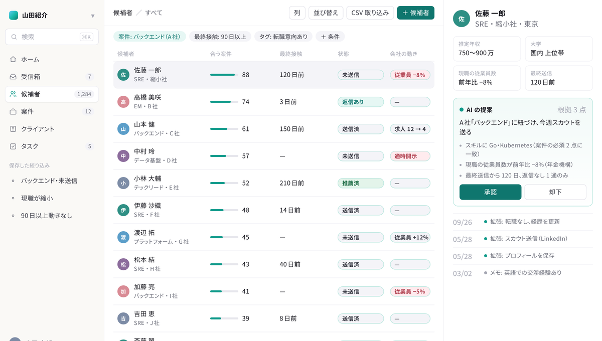 候補者の一覧。案件との合う度、最終接触、状態、会社の動きの列と、右に選んだ候補者の詳細と AI の提案