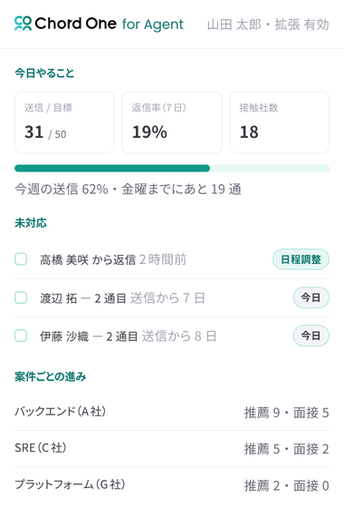 拡張のポップアップ「今日やること」。送信数と目標、返信率、接触社数、未対応の返信、案件ごとの進み